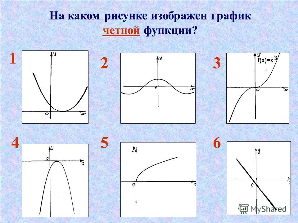 На каком рисунке изображен график четной функции? 1 23 456 f(x)=х 3