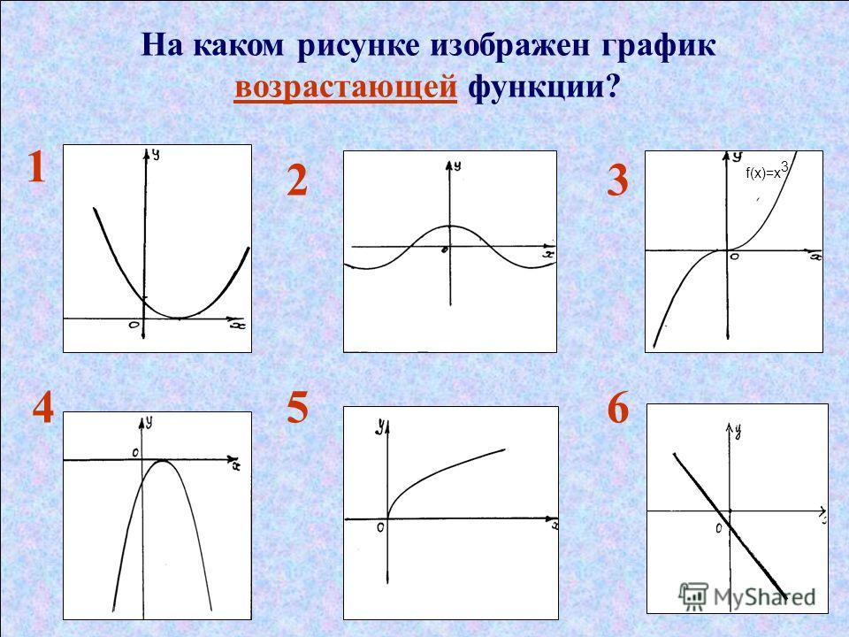 График какой функции изображен на рисунке при каких значениях х эта функция возр