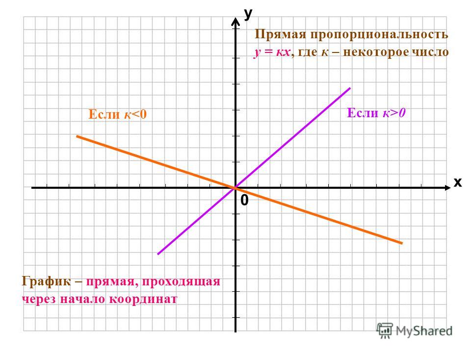 Взаимное расположение графиков линейных функций 7 класс мордкович презентация