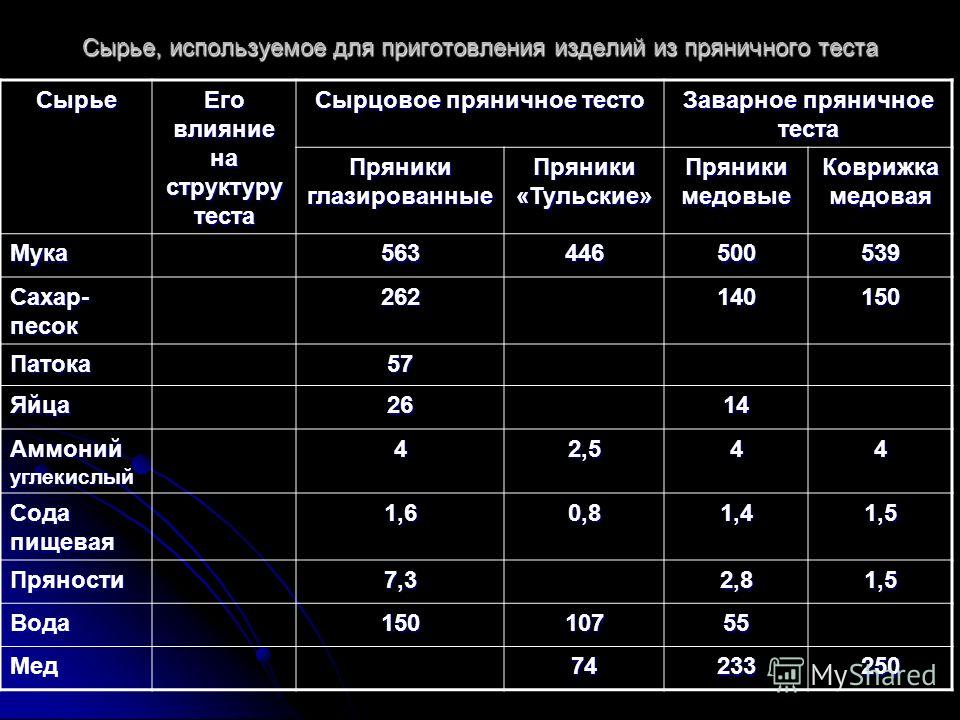Технологическая карта приготовления пряников Технология приготовления пряничного теста CoffMachines.ru