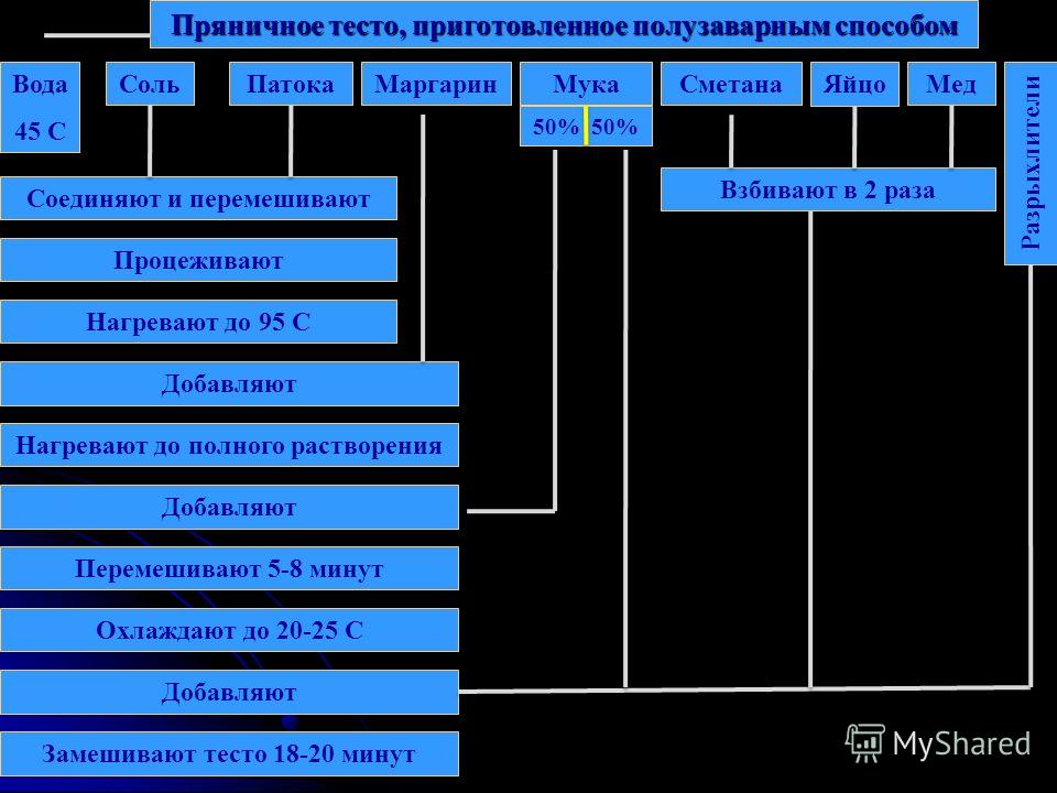 Технологическая схема приготовления пряничного теста Технологическая схема приготовления пряничного теста