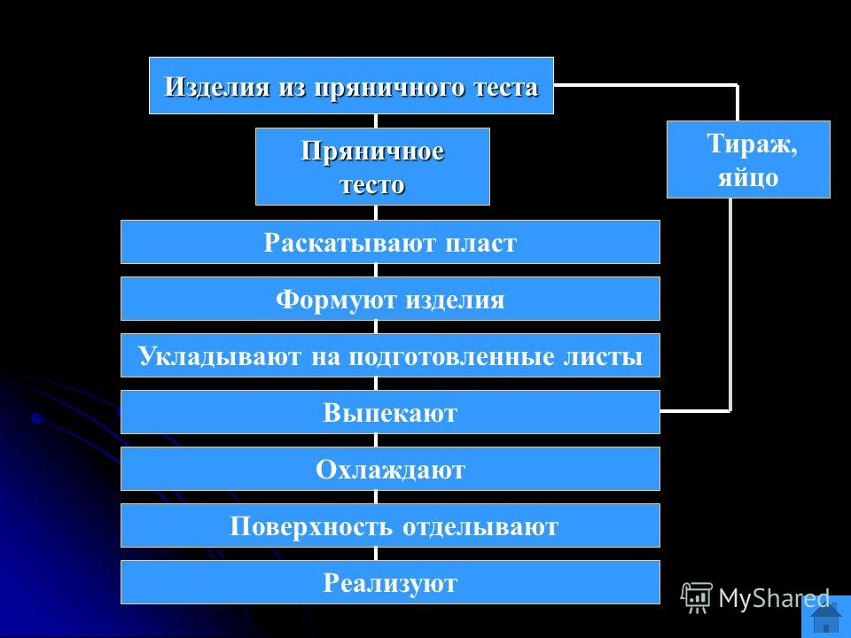 Технологическая схема приготовления пряничного теста Технологическая схема приготовления пряничного теста