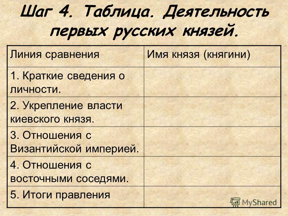 Деятельность первых русских князей таблица фото и видео - avRussia.ru