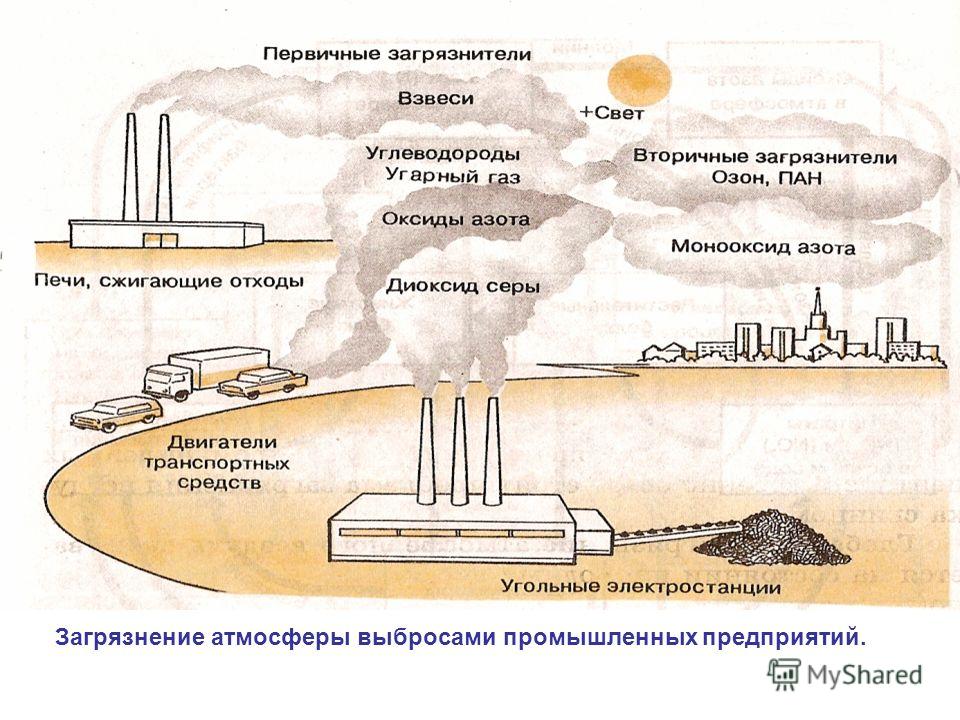 Загрязнение атмосферы выбросами промышленных предприятий.