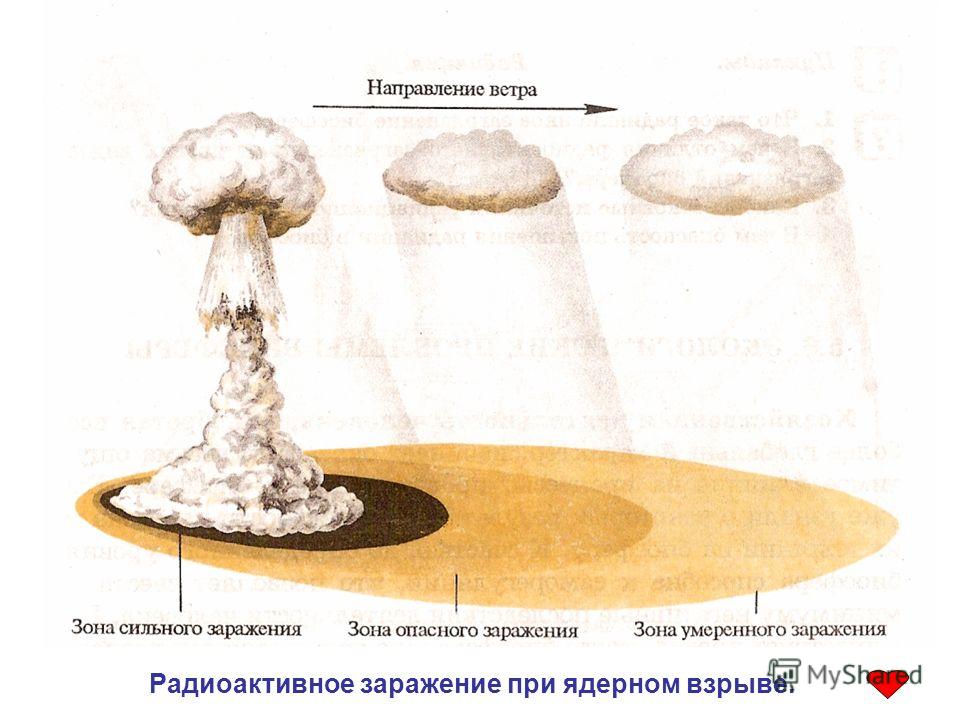 Радиоактивное заражение при ядерном взрыве.