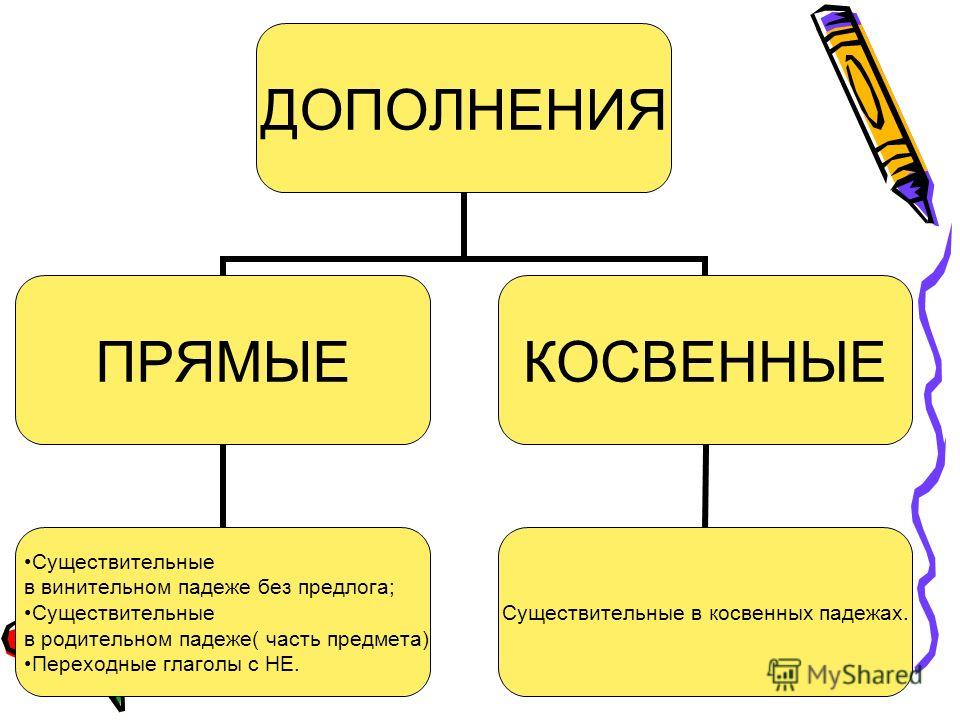 Косвенное дополнение в русском языке примеры: найдено 89 изображений