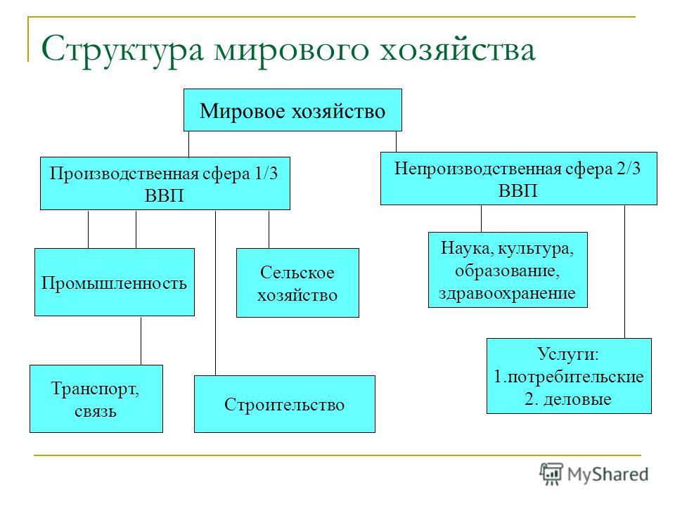 Учебное пособие: Отраслевая структура мирового хозяйства