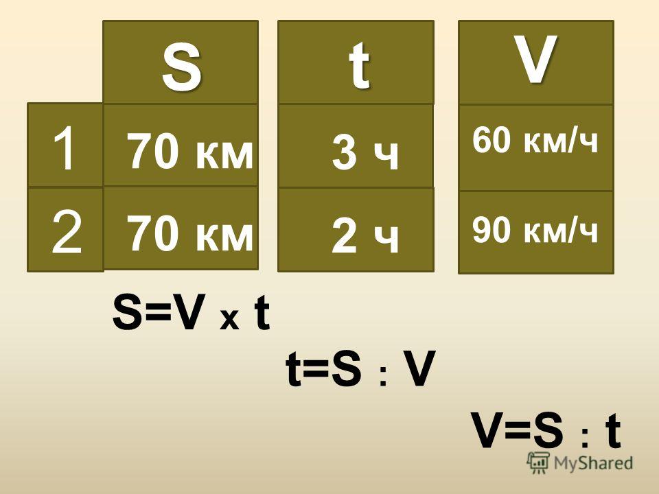 70 км S 2 1 2 ч 3 чt 90 км/ч 60 км/чV S=V x t t=S : V V=S : t
