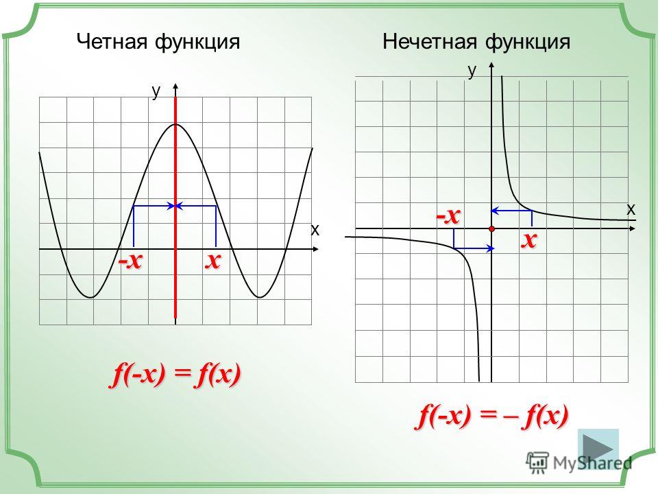 Нечетные функции список - TouristMaps.ru