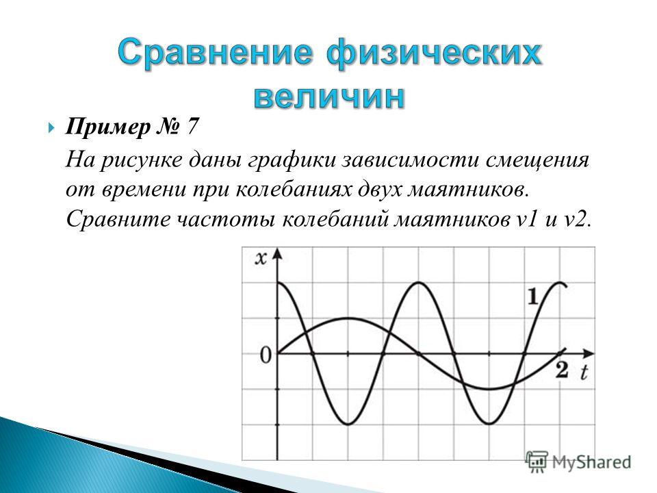 На рисунке даны графики зависимости смещения