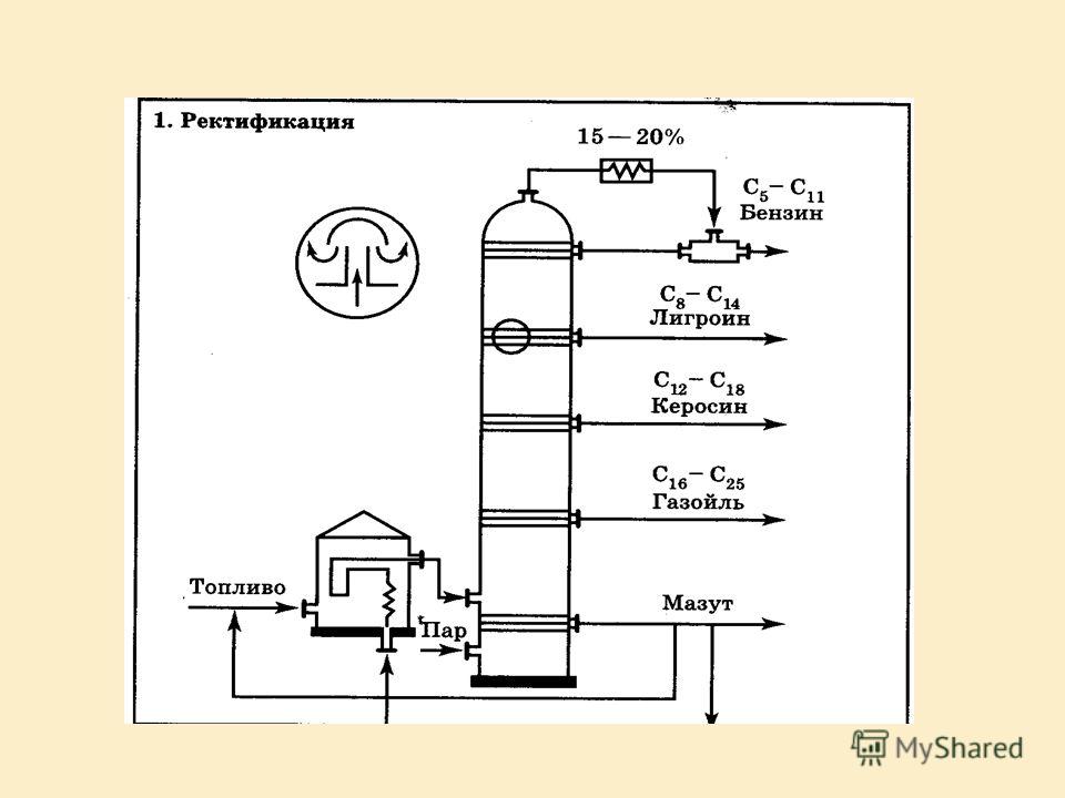 Схема первичной перегонки нефти