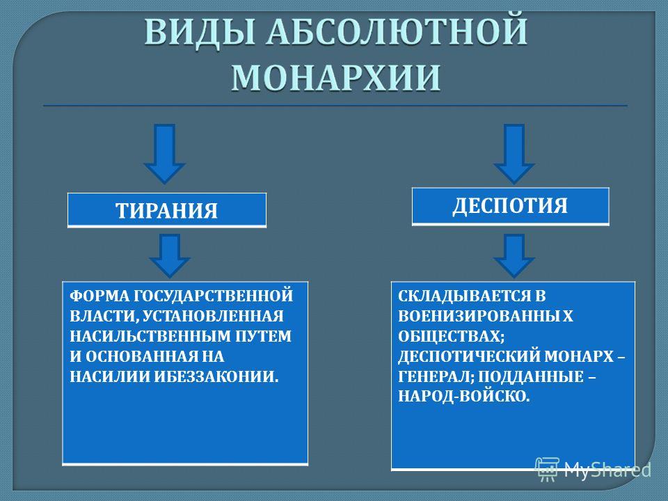Схемы государственного устройства монархии республики Презентация на тему: "МОНАРХИЯ. ФОРМА НАЦИОНАЛЬНО - ГОСУДАРСТВЕННОГО УСТРОЙСТВА 