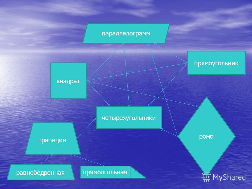 Проект на тему виды четырехугольников