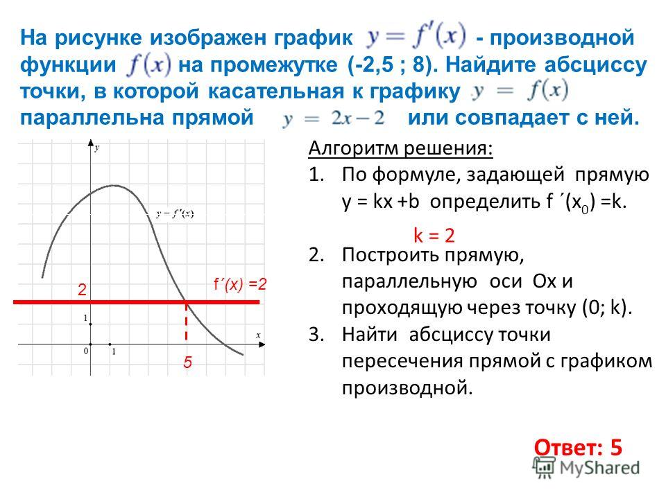 Алгоритм решения: 1.По формуле, задающей прямую у = kx +b определить f ´(x 0 ) =k. 2.Построить прямую, параллельную оси Ох и проходящую через точку (0; k). 3.Найти абсциссу точки пересечения прямой с графиком производной. На рисунке изображен график 