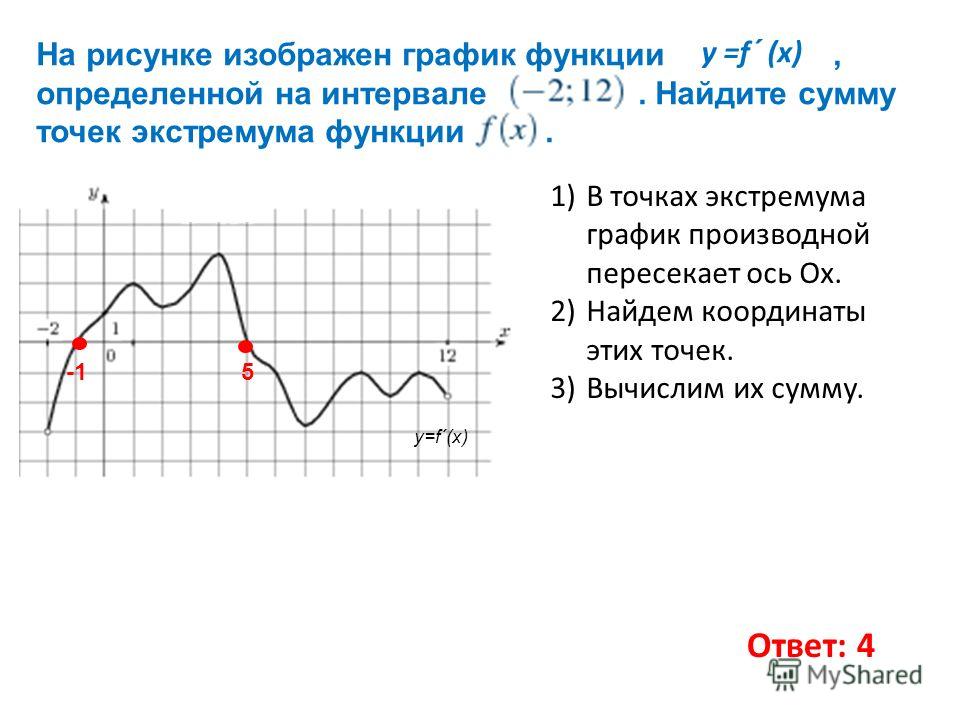 На рисунке изображен график функции, определенной на интервале. Найдите сумму точек экстремума функции. 1)В точках экстремума график производной пересекает ось Ох. 2)Найдем координаты этих точек. 3)Вычислим их сумму. y=f´(x) -1 5 Ответ: 4