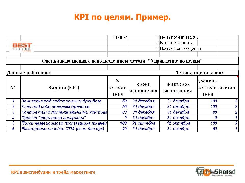 KPI по целям. Пример. KPI в дистрибуции и трейд-маркетинге