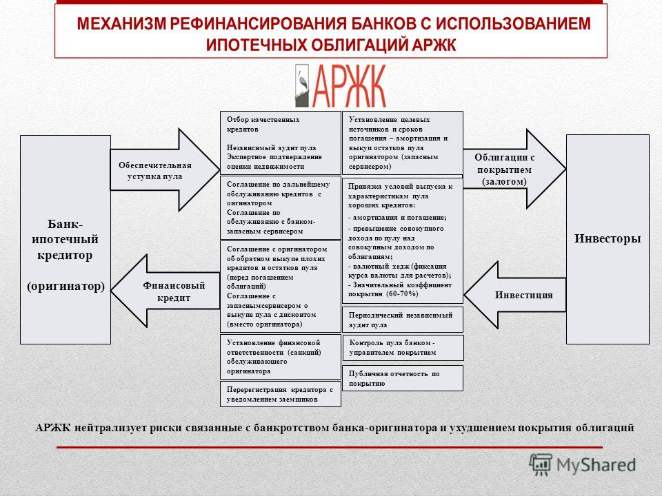 Риски связанные с ипотекой Риски связанные с ипотекой