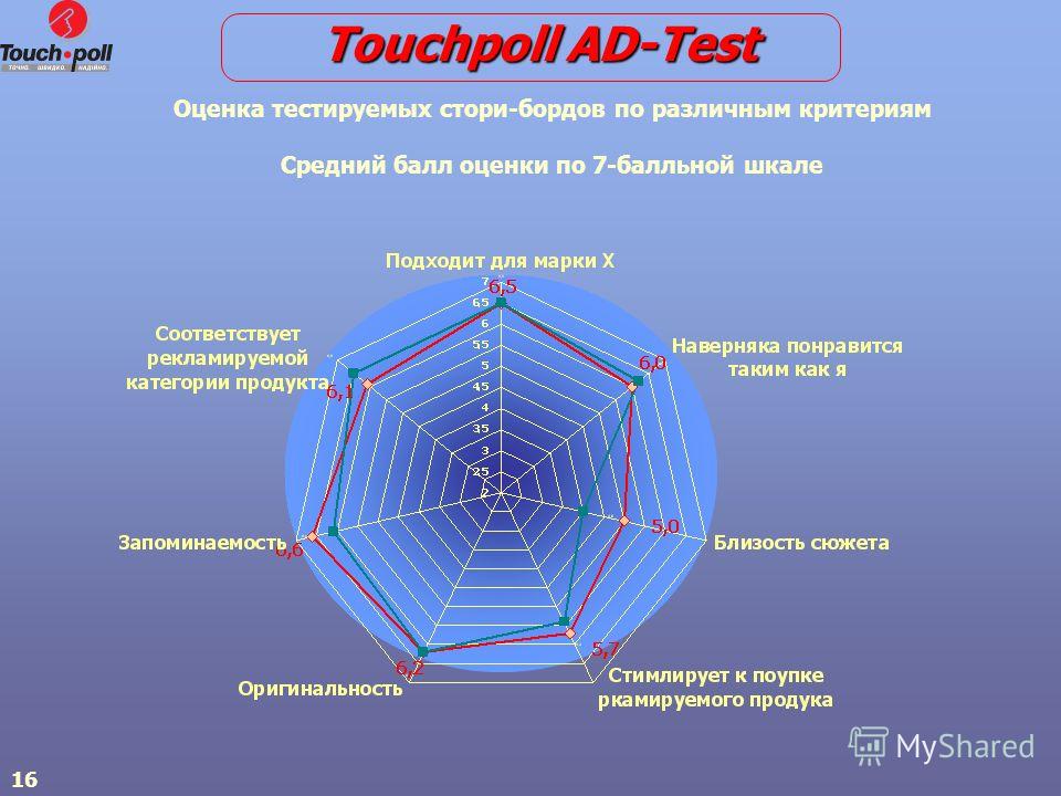 16 Оценка тестируемых стори-бордов по различным критериям Средний балл оценки по 7-балльной шкале Touchpoll AD-Test