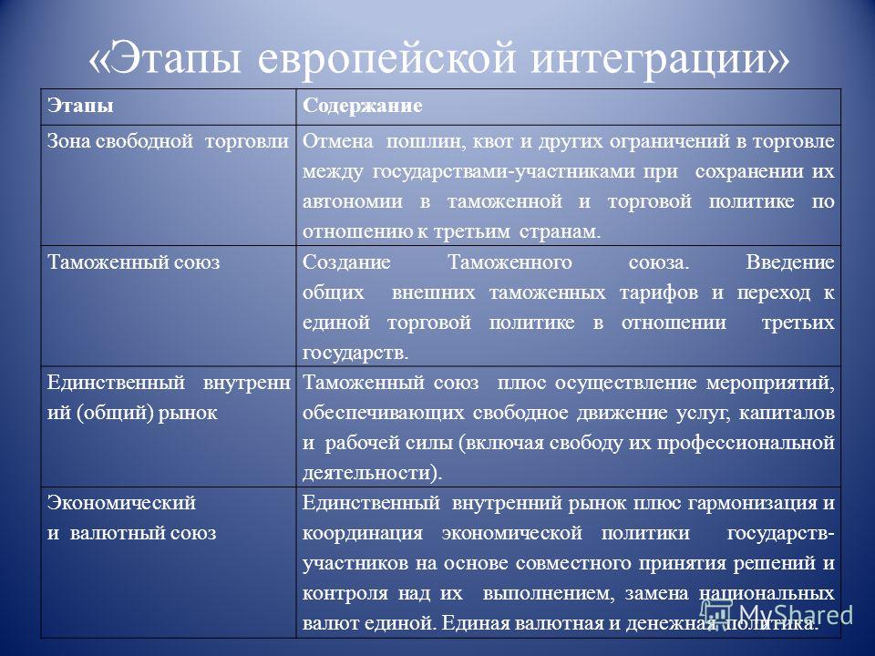 Предпосылки и проекты создания ес. «европейская идея». Предпосылки и проекты создания ес. «европейская идея».