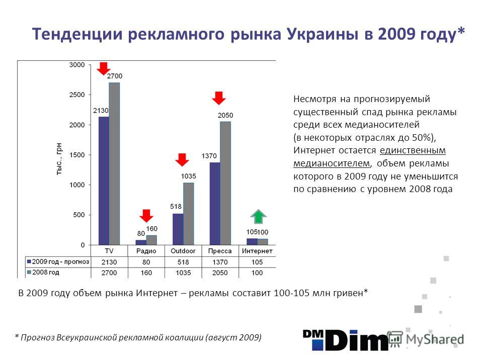 Тенденции рекламного рынка Украины в 2009 году* * Прогноз Всеукраинской рекламной коалиции (август 2009) Несмотря на прогнозируемый существенный спад рынка рекламы среди всех медианосителей (в некоторых отраслях до 50%), Интернет остается единственны