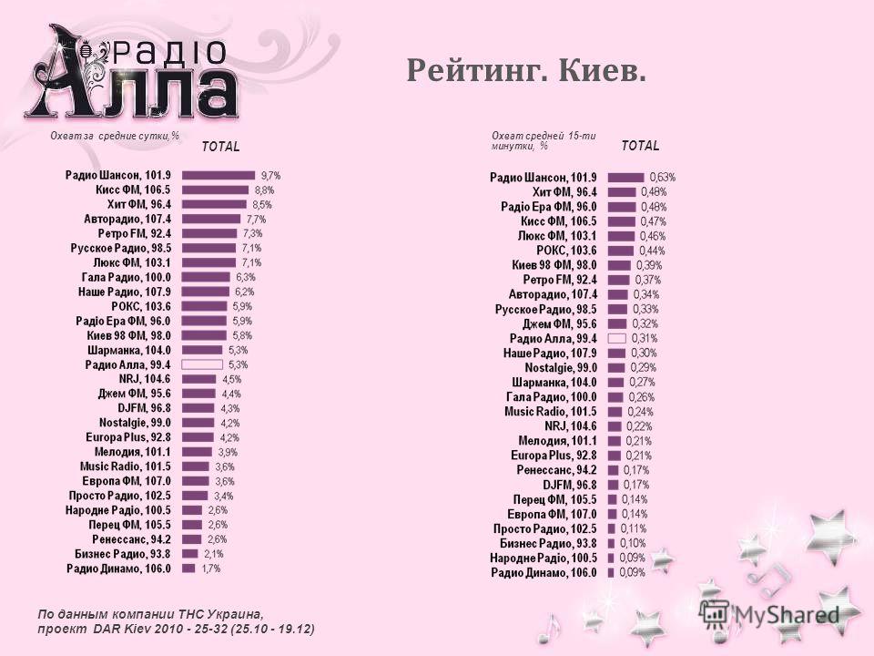 Рейтинг. Киев. TOTAL Охват за средние сутки, % Охват средней 15-ти минутки, % По данным компании ТНС Украина, проект DAR Kiev 2010 - 25-32 (25.10 - 19.12)
