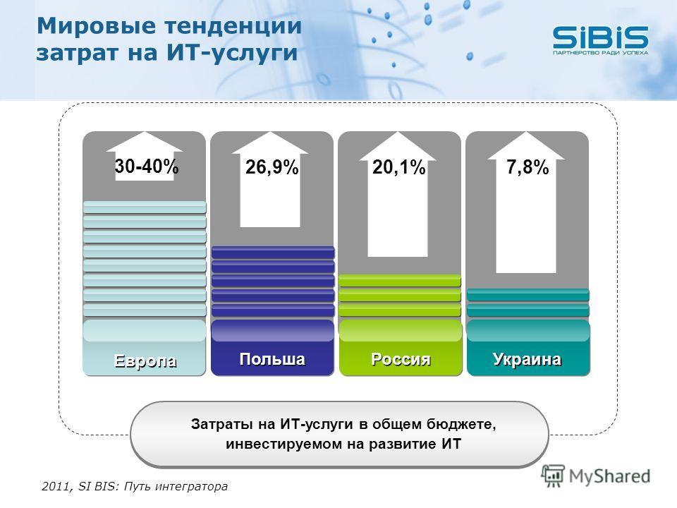 Мировые тенденции затрат на ИТ-услуги Затраты на ИТ-услуги в общем бюджете, инвестируемом на развитие ИТ 30-40% 26,9%20,1% 7,8% Европа Польша Россия Украина 2011, SI BIS: Путь интегратора