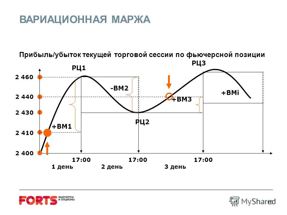 Вариационная Маржа Опционов