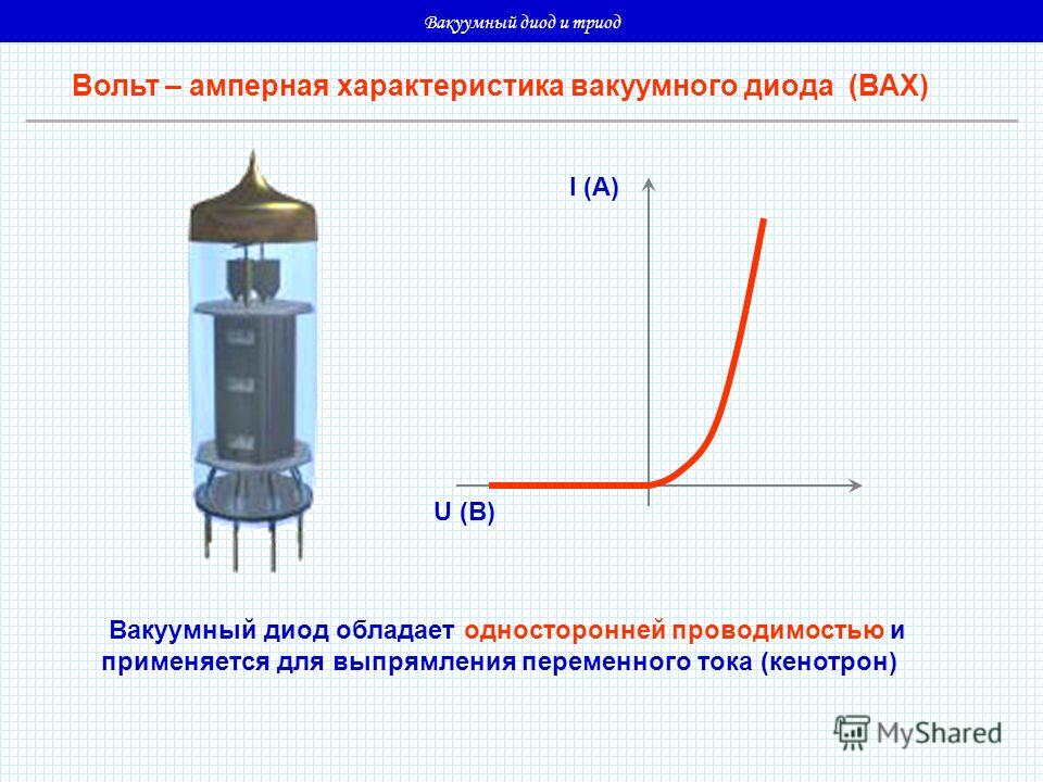 Вакуумный диод и триод Вольт – амперная характеристика вакуумного диода (ВАХ) U (В) I (А) Вакуумный диод обладает односторонней проводимостью и применяется для выпрямления переменного тока (кенотрон)