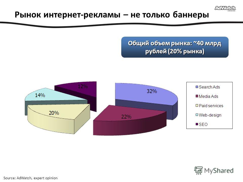 Source: AdWatch, expert opinion Рынок интернет-рекламы – не только баннеры Общий объем рынка: ~40 млрд рублей (20% рынка)