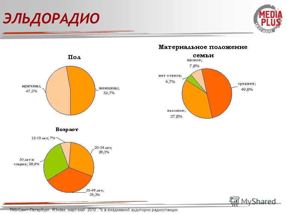 ЭЛЬДОРАДИО TNS/Санкт-Петербург, RIndex март-май 2010, % в ежедневной аудитории радиостанции