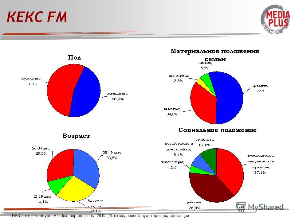 КЕКС FM TNS/Санкт-Петербург, RIndex апрель-июнь 2010, % в ежедневной аудитории радиостанции