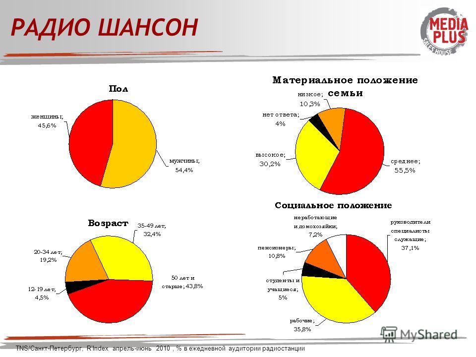 РАДИО ШАНСОН TNS/Санкт-Петербург, RIndex апрель-июнь 2010, % в ежедневной аудитории радиостанции