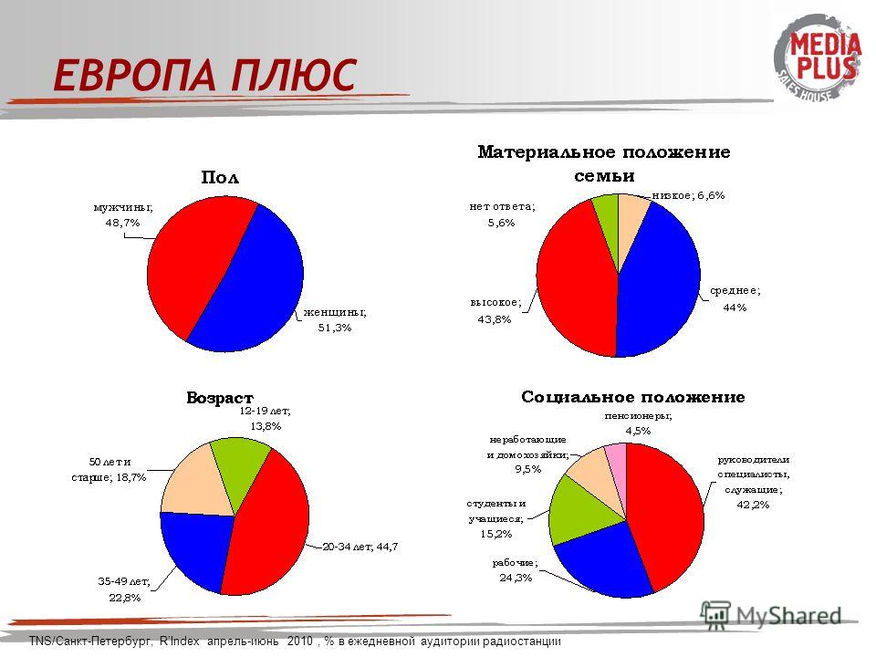 ЕВРОПА ПЛЮС TNS/Санкт-Петербург, RIndex апрель-июнь 2010, % в ежедневной аудитории радиостанции