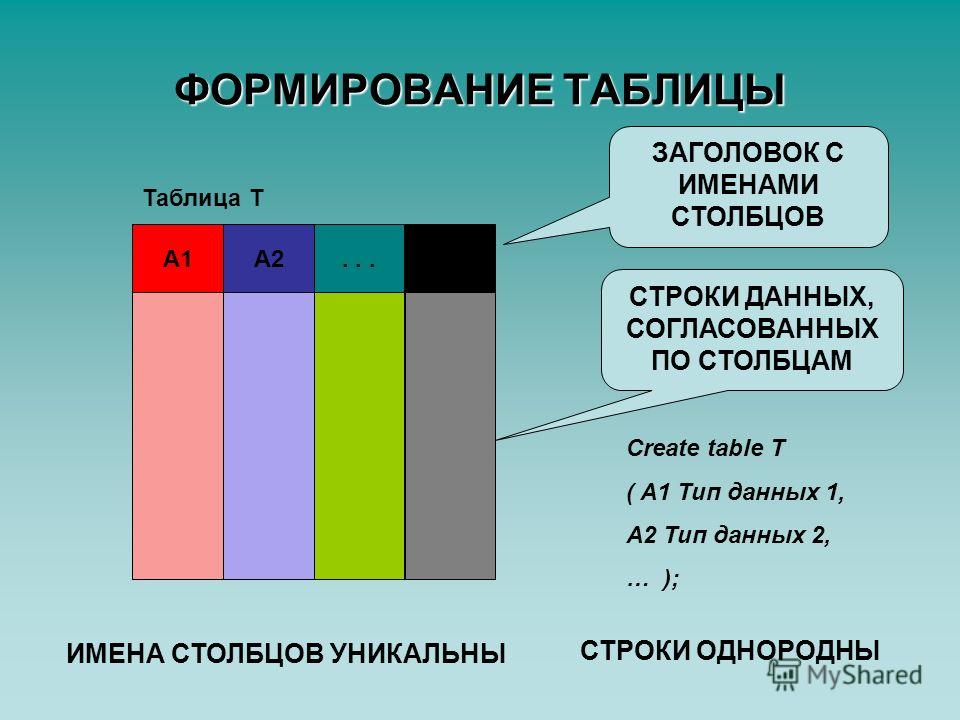 ФОРМИРОВАНИЕ ТАБЛИЦЫ ЗАГОЛОВОК С ИМЕНАМИ СТОЛБЦОВ СТРОКИ ДАННЫХ, СОГЛАСОВАННЫХ ПО СТОЛБЦАМ ИМЕНА СТОЛБЦОВ УНИКАЛЬНЫ СТРОКИ ОДНОРОДНЫ Create table T ( A1 Тип данных 1, А2 Тип данных 2, … ); А1А2... Таблица Т