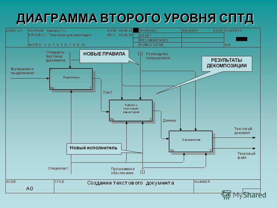 Презентация на тему: "Диаграммы и сценарий системы подготовки текстовых документ