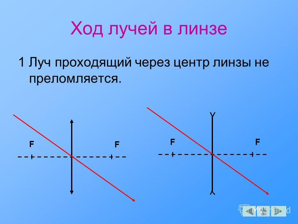Ход лучей в линзе 1 Луч проходящий через центр линзы не преломляется. F F F F