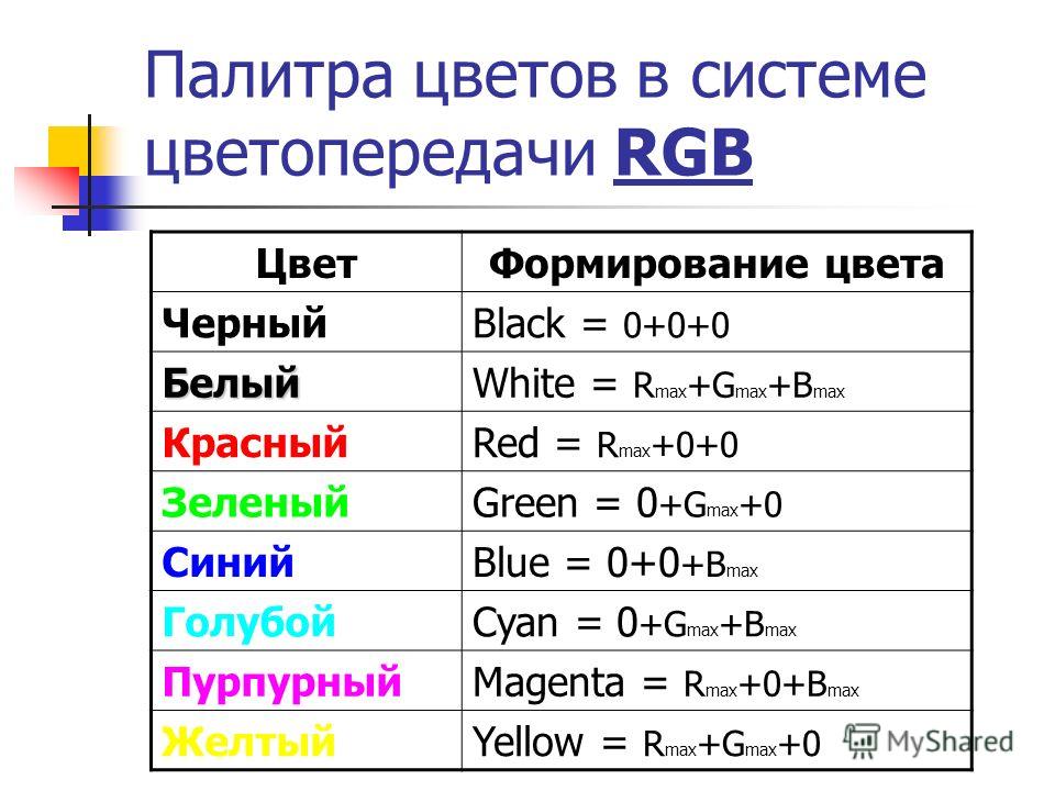 Палитра цветов в системе цветопередачи RGB ЦветФормирование цвета ЧерныйBlack = 0+0+0 БелыйWhite = R max +G max +B max КрасныйRed = R max +0+0 ЗеленыйGreen = 0 +G max +0 СинийBlue = 0+0 +B max ГолубойCyan = 0 +G max +B max ПурпурныйMagenta = R max +0