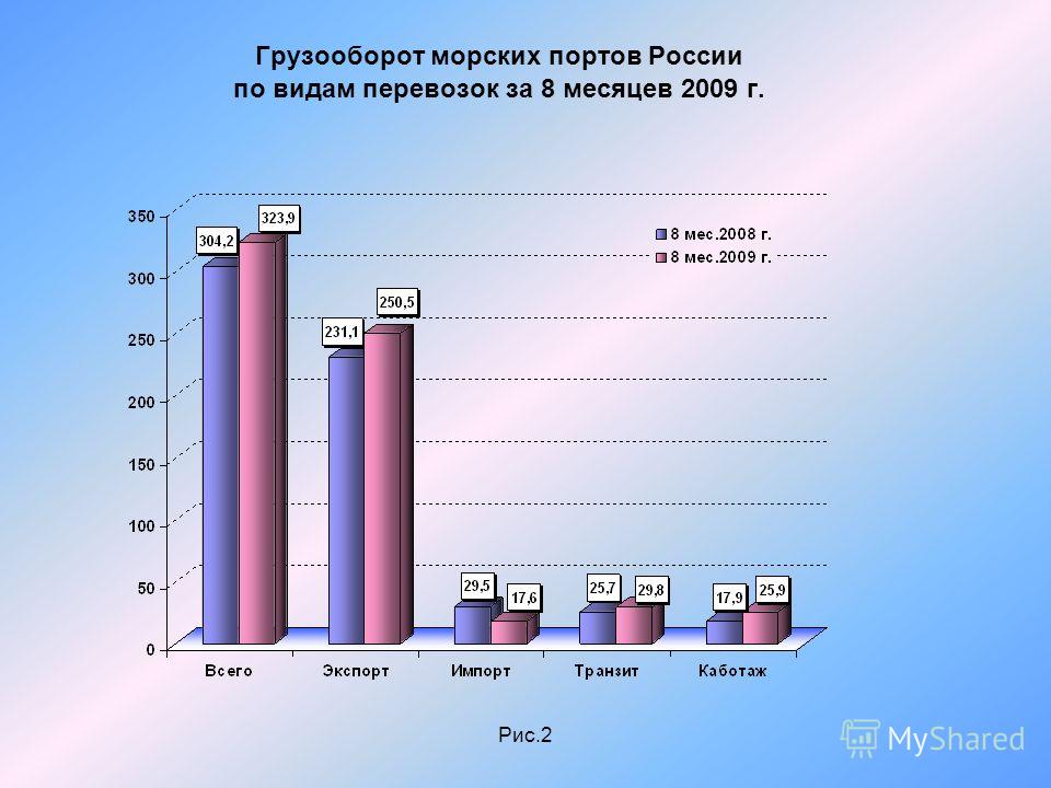 Рис.2 Грузооборот морских портов России по видам перевозок за 8 месяцев 2009 г.
