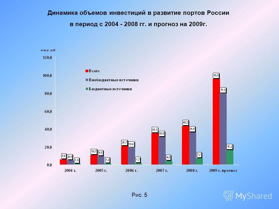 Рис. 5 Динамика объемов инвестиций в развитие портов России в период с 2004 - 2008 гг. и прогноз на 2009г.