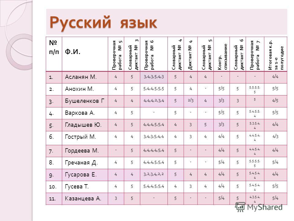 3 класс русский язык диктант 2 четверть школа