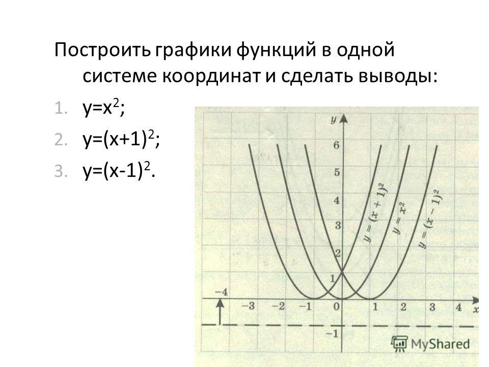 Построить графики функций в одной системе координат и сделать выводы: 1. у=х 2 ; 2. у=(х+1) 2 ; 3. у=(х-1) 2.