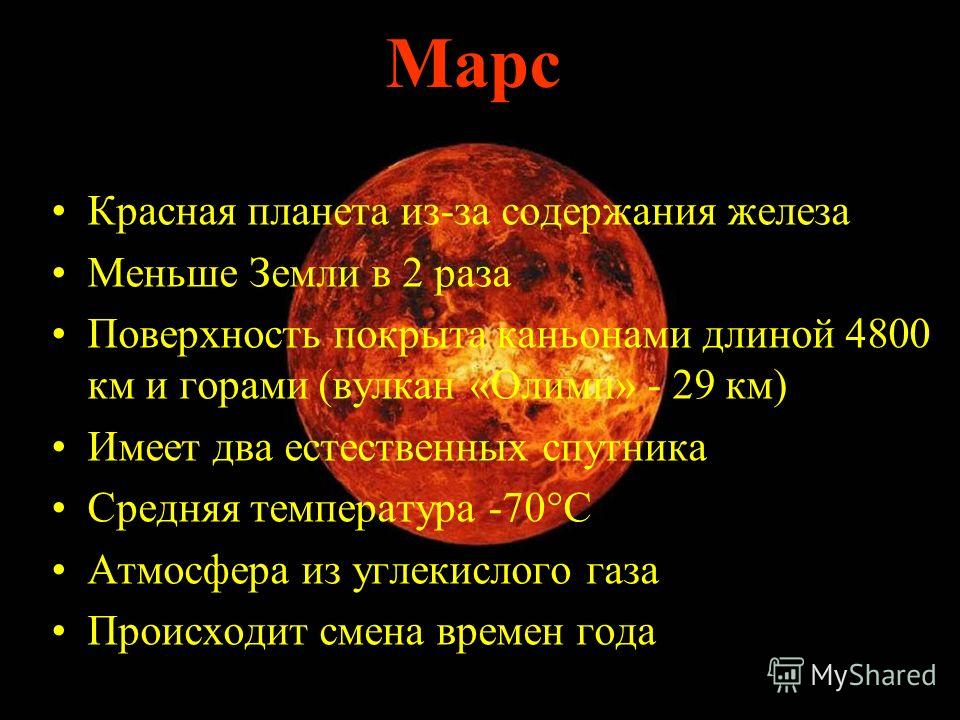 Марс Красная планета из-за содержания железа Меньше Земли в 2 раза Поверхность покрыта каньонами длиной 4800 км и горами (вулкан «Олимп» - 29 км) Имеет два естественных спутника Средняя температура -70°С Атмосфера из углекислого газа Происходит смена