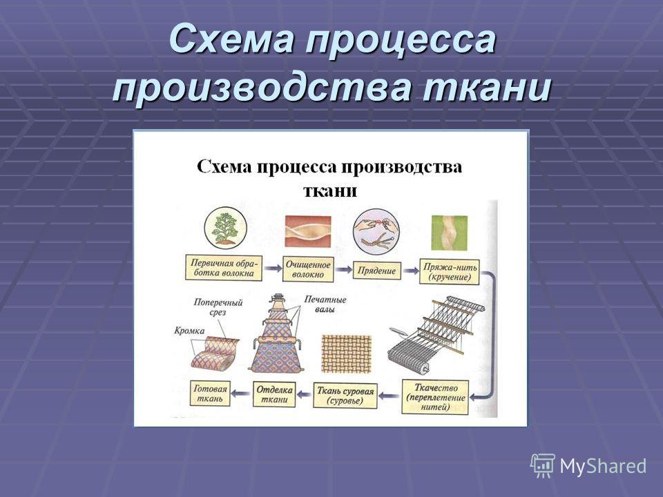 Процесс получения ткани схема Процесс получения ткани схема
