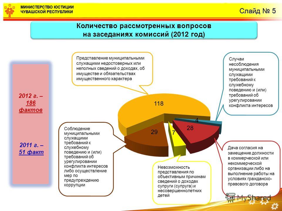 Слайд 5 Количество рассмотренных вопросов на заседаниях комиссий (2012 год) Количество рассмотренных вопросов на заседаниях комиссий (2012 год) 2012 г. – 186 фактов 2011 г. – 51 факт