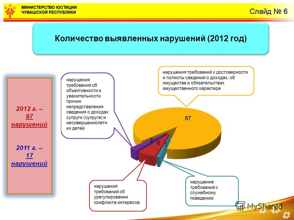 Слайд 6 Количество выявленных нарушений (2012 год) 2012 г. – 97 нарушений 2011 г. – 17 нарушений