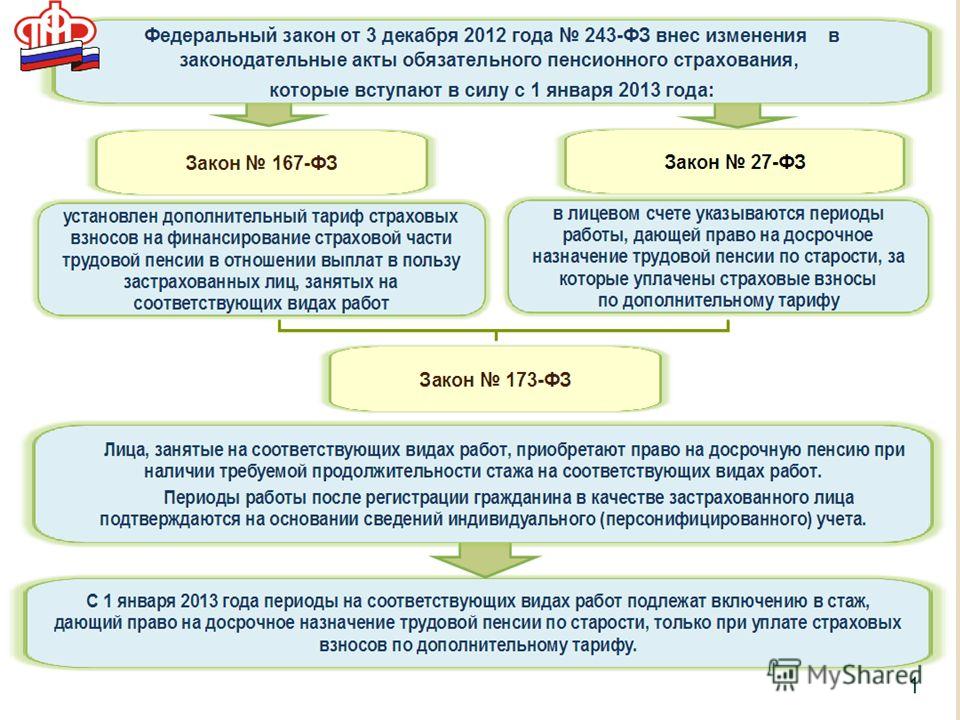 Увеличение трудовых пенсий в 2015 г