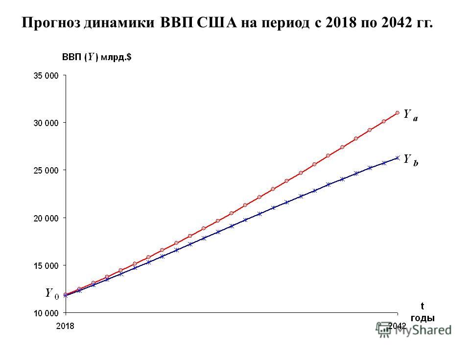 Прогноз и динамика ВВП России в 2018 году Прогноз и динамика ВВП России в 2018 году