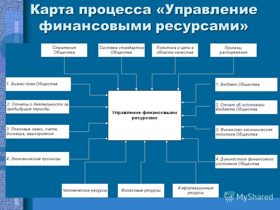 Карта процесса «Управление финансовыми ресурсами»