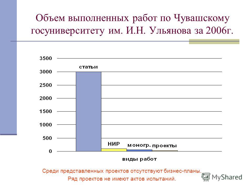 Объем выполненных работ по Чувашскому госуниверситету им. И.Н. Ульянова за 2006г. Среди представленных проектов отсутствуют бизнес-планы. Ряд проектов не имеют актов испытаний.