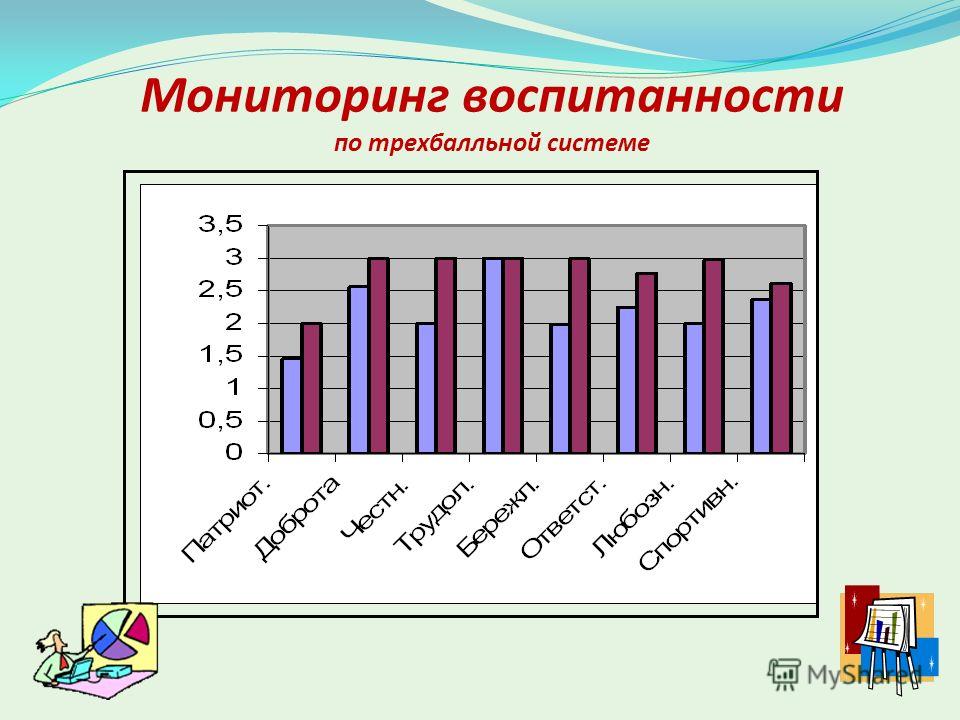 Мониторинг воспитанности по трехбалльной системе